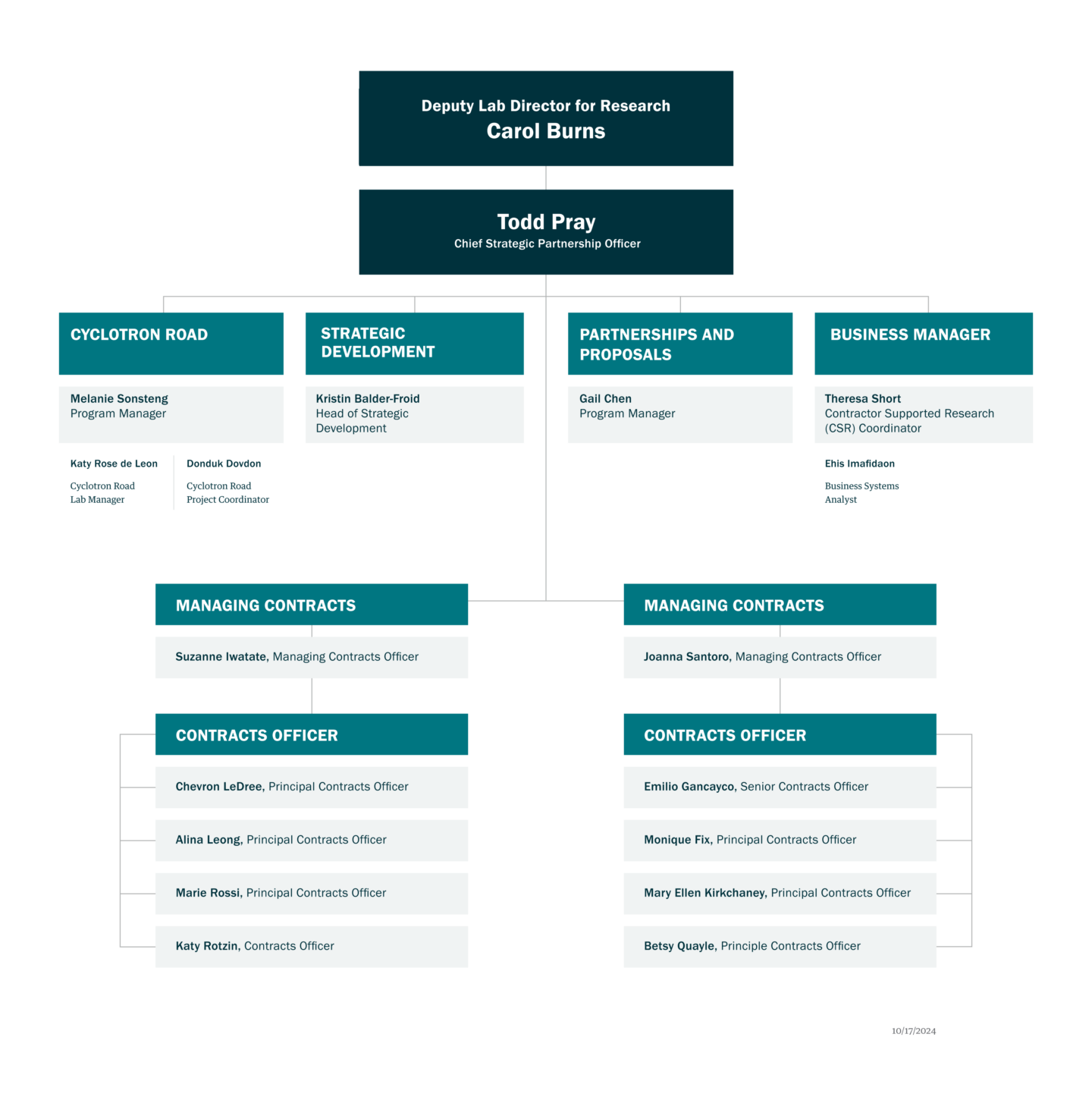 Organization Chart for Strategic Partnerships Office